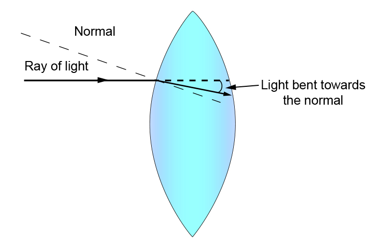 Light bends towards the normal line at surface one of a convex lens